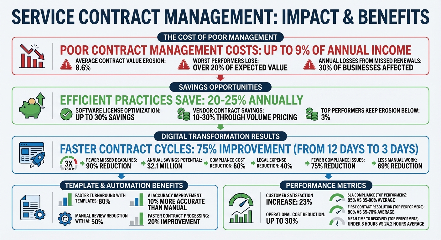 Service Contract Management: Key Statistics and ROI Benefits