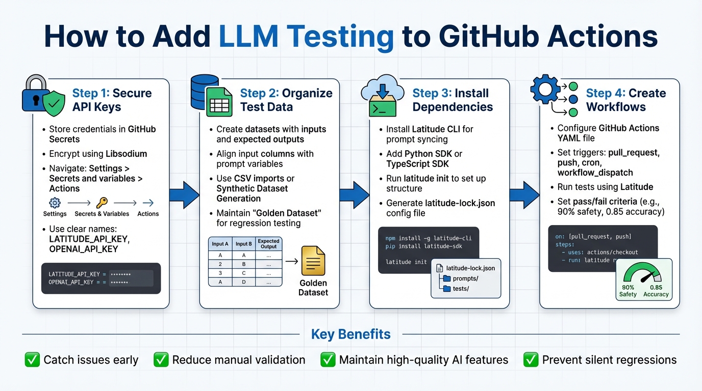 4-Step Process for Adding LLM Testing to GitHub Actions