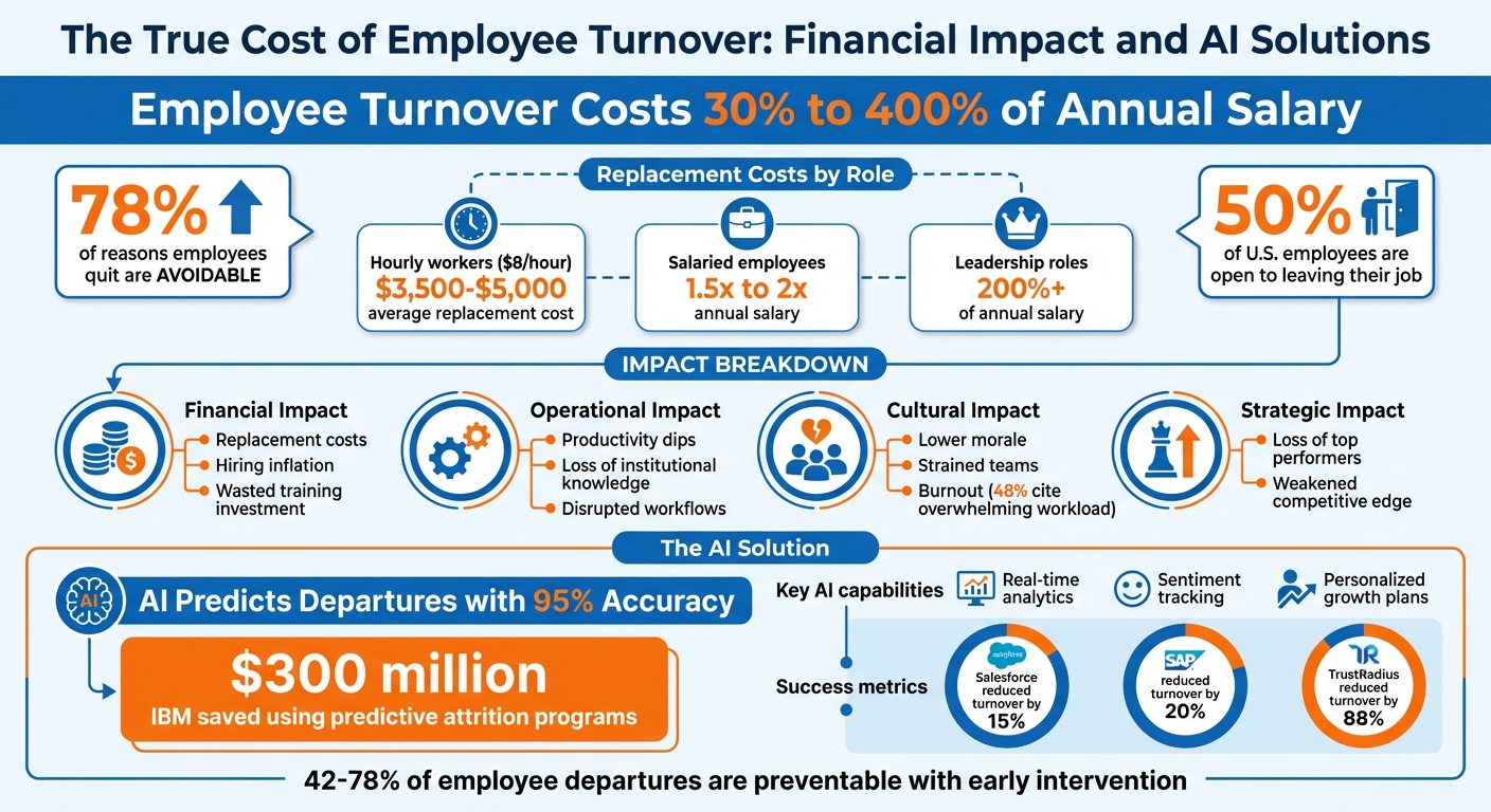 The True Cost of Employee Turnover: Financial Impact and AI Solutions