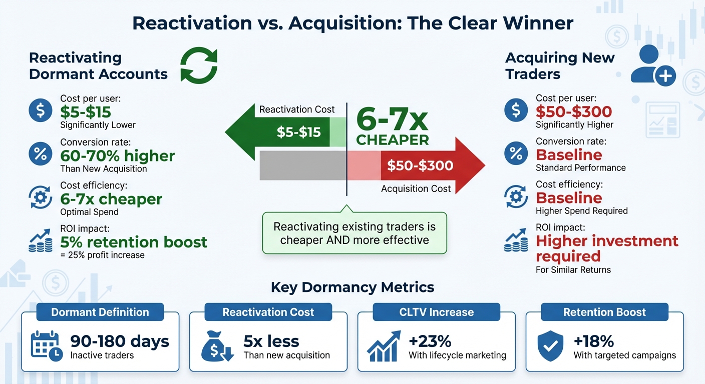 Cost Comparison: Reactivating Dormant Forex Accounts vs Acquiring New Traders