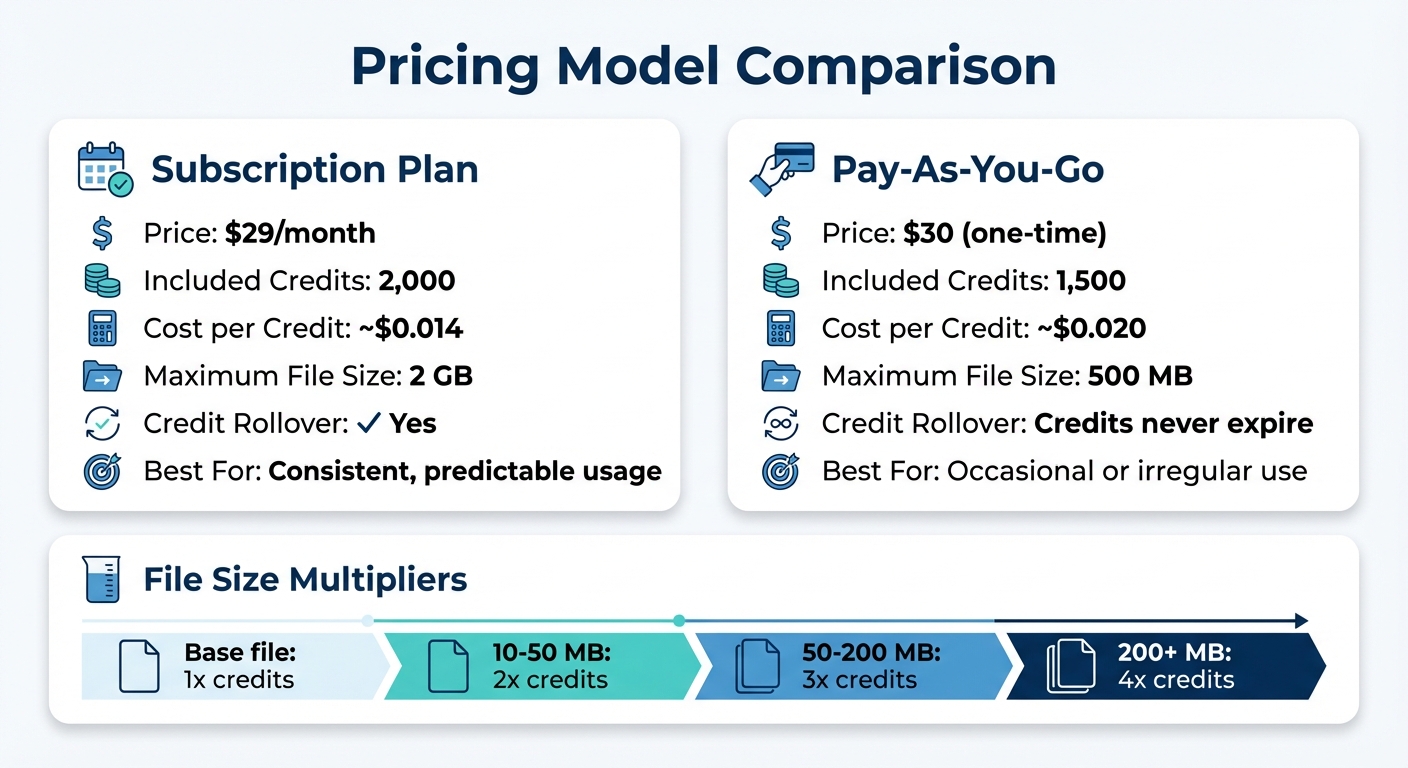 File Conversion API Pricing Comparison: Subscription vs Pay-As-You-Go
