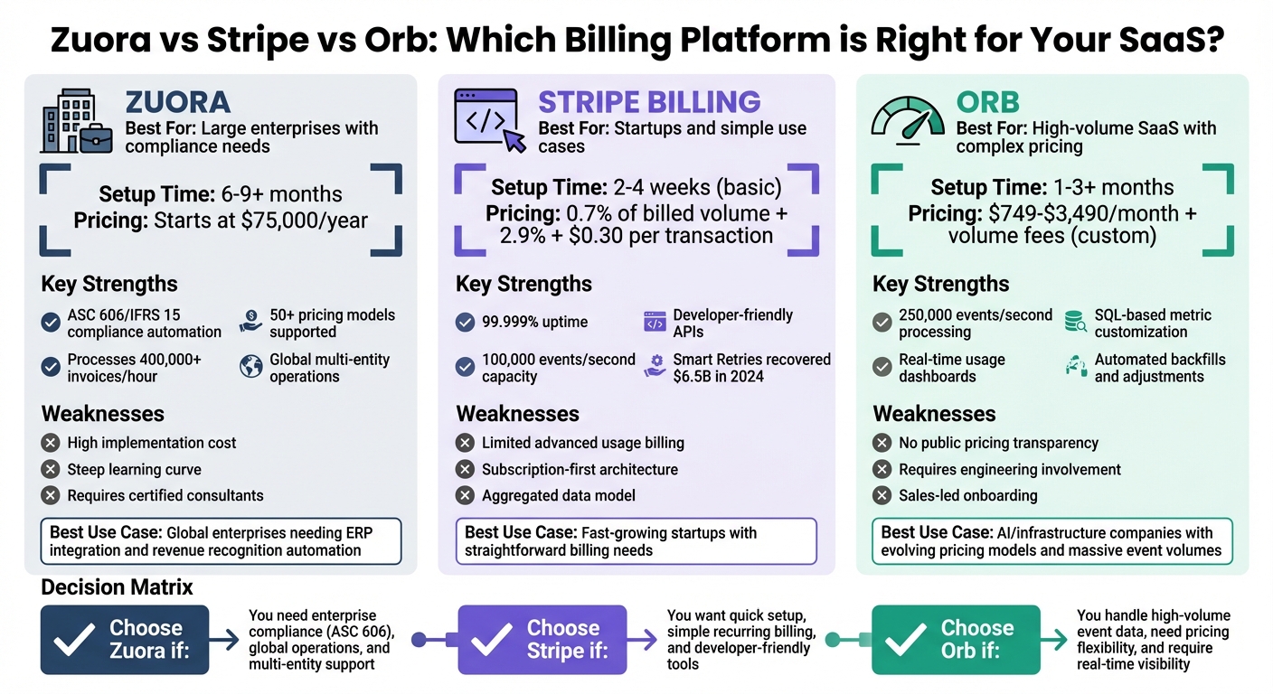 Zuora vs Stripe vs Orb: Usage-Based Billing Platform Comparison for SaaS
