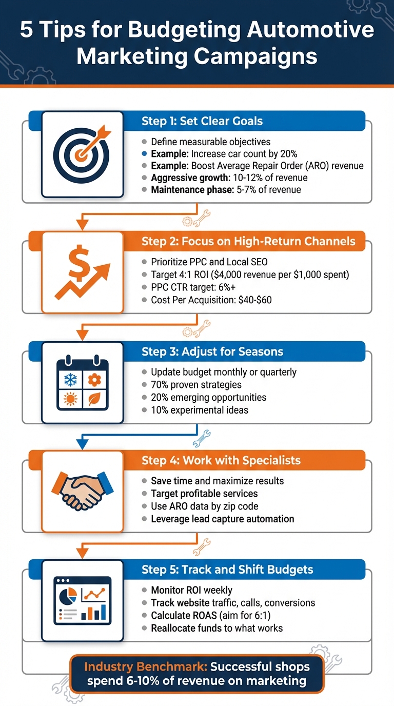 5 Essential Steps for Budgeting Auto Repair Shop Marketing Campaigns