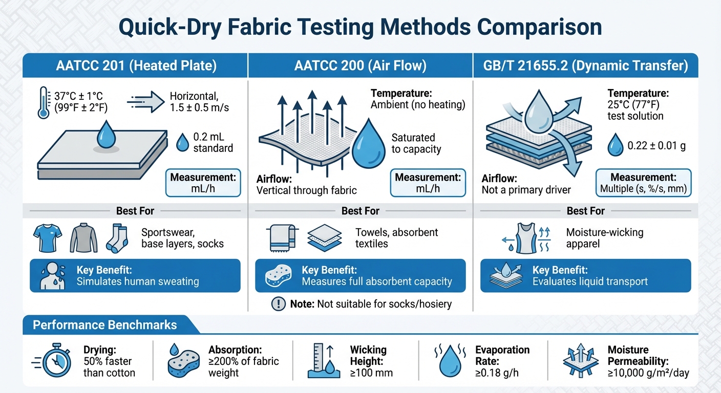Quick-Dry Fabric Testing Methods Comparison: AATCC 201 vs AATCC 200 vs GB/T 21655