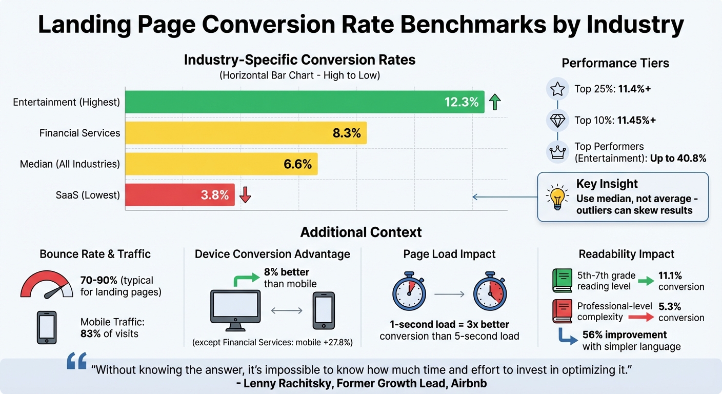 Landing Page Conversion Rate Benchmarks by Industry