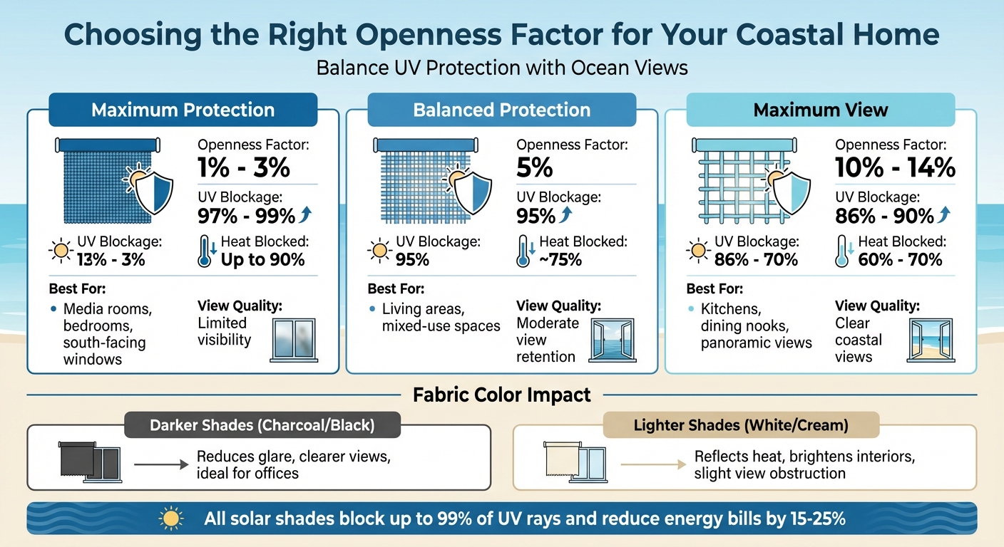 Solar Shade Openness Factor Guide for Coastal Homes
