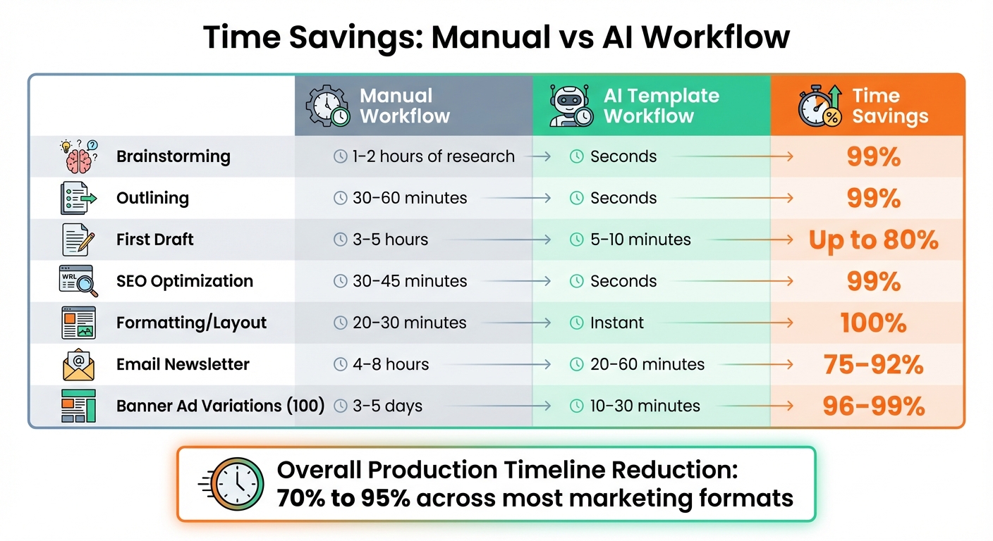 Manual vs AI Workflow Time Savings Comparison