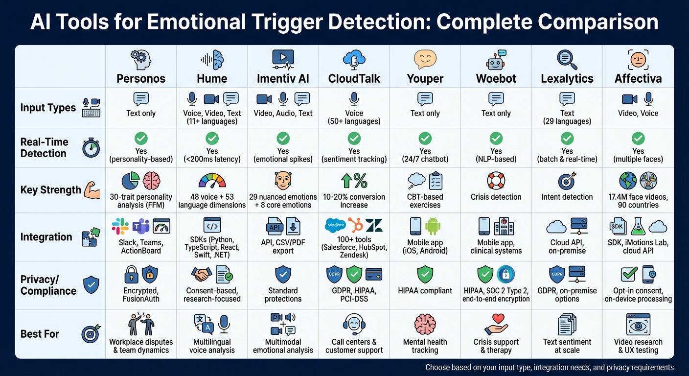 AI Emotional Trigger Detection Tools Comparison Chart