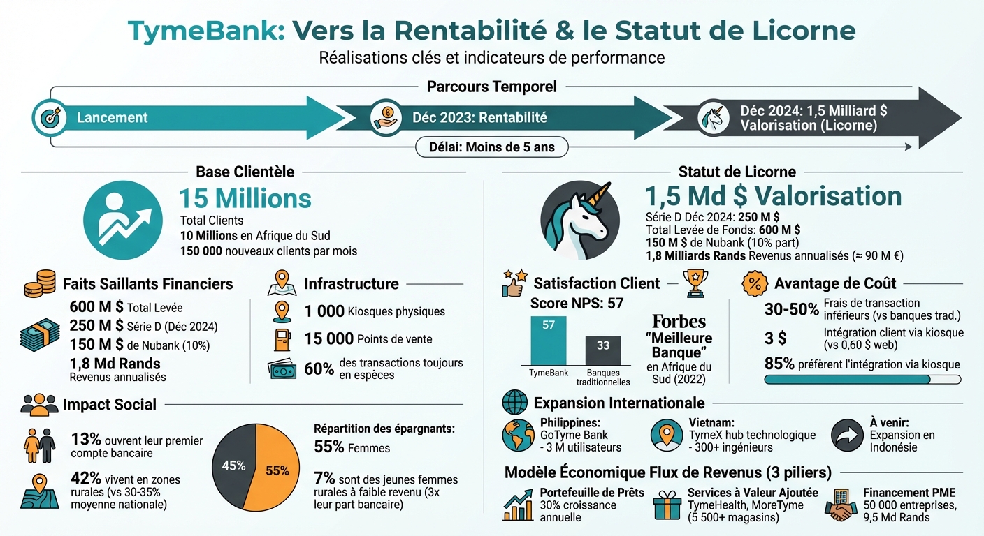 TymeBank Key Metrics: From Launch to Unicorn Status in 5 Years