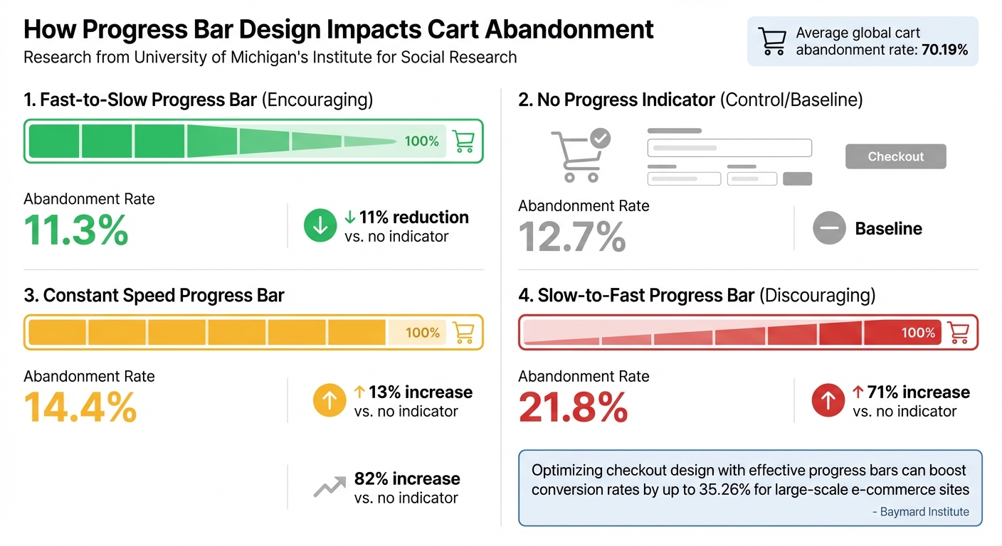 Progress Bar Design Impact on Cart Abandonment Rates