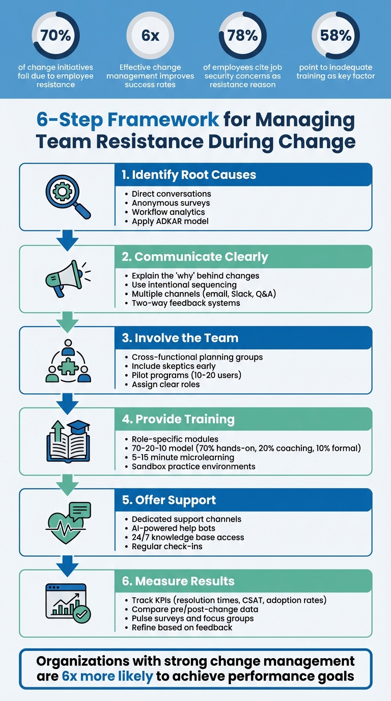 6-Step Framework for Managing Team Resistance During Change