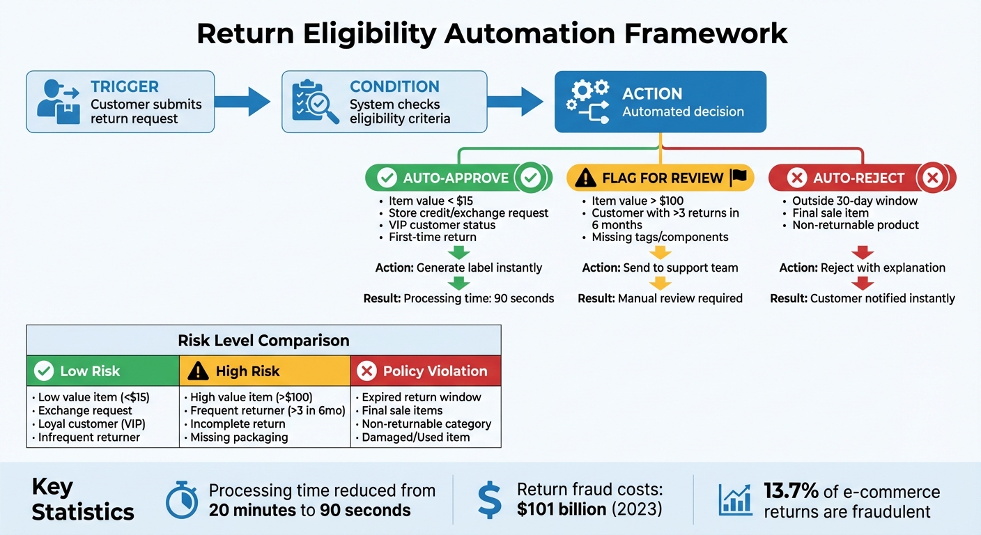 Return Eligibility Automation Framework: Trigger-Condition-Action Workflow