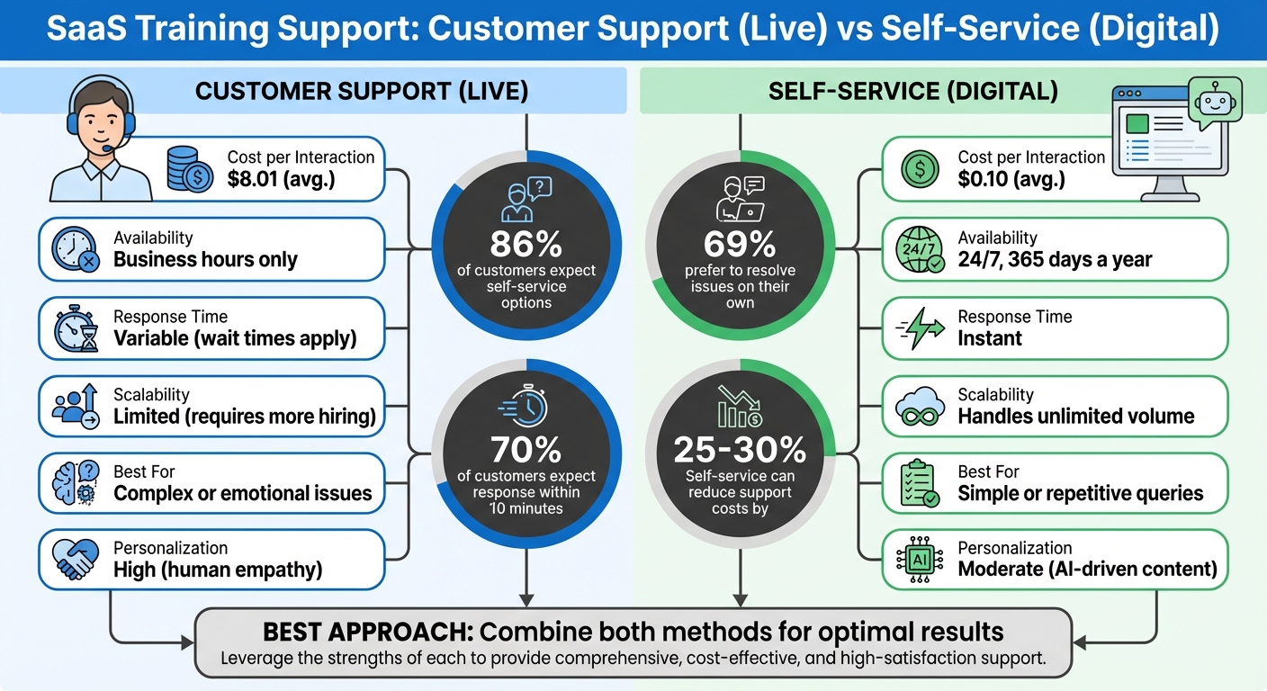 Customer Support vs Self-Service: Cost, Availability, and Scalability Comparison