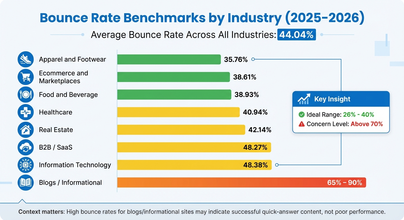 Bounce Rate Benchmarks by Industry 2025-2026