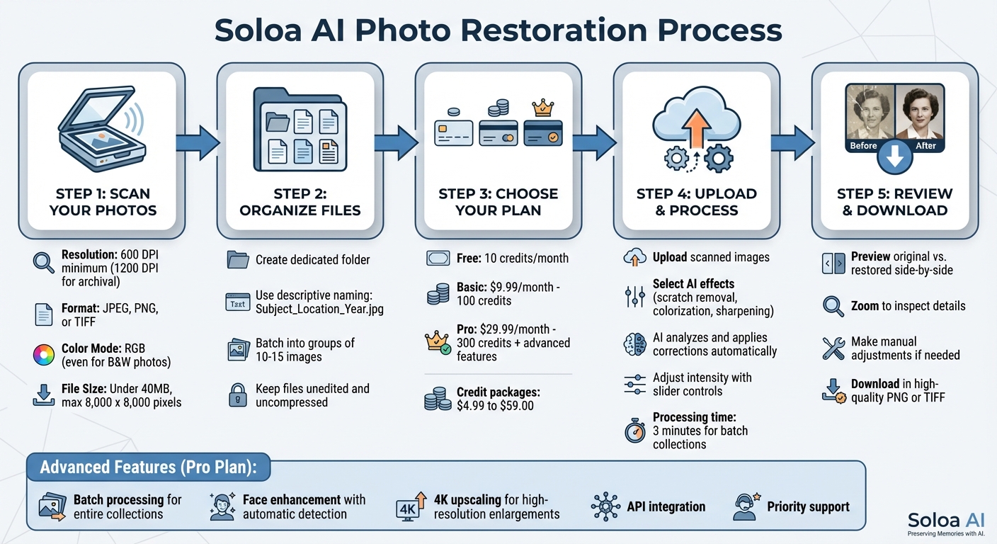 AI Photo Restoration Process: 5 Steps from Scanning to Download