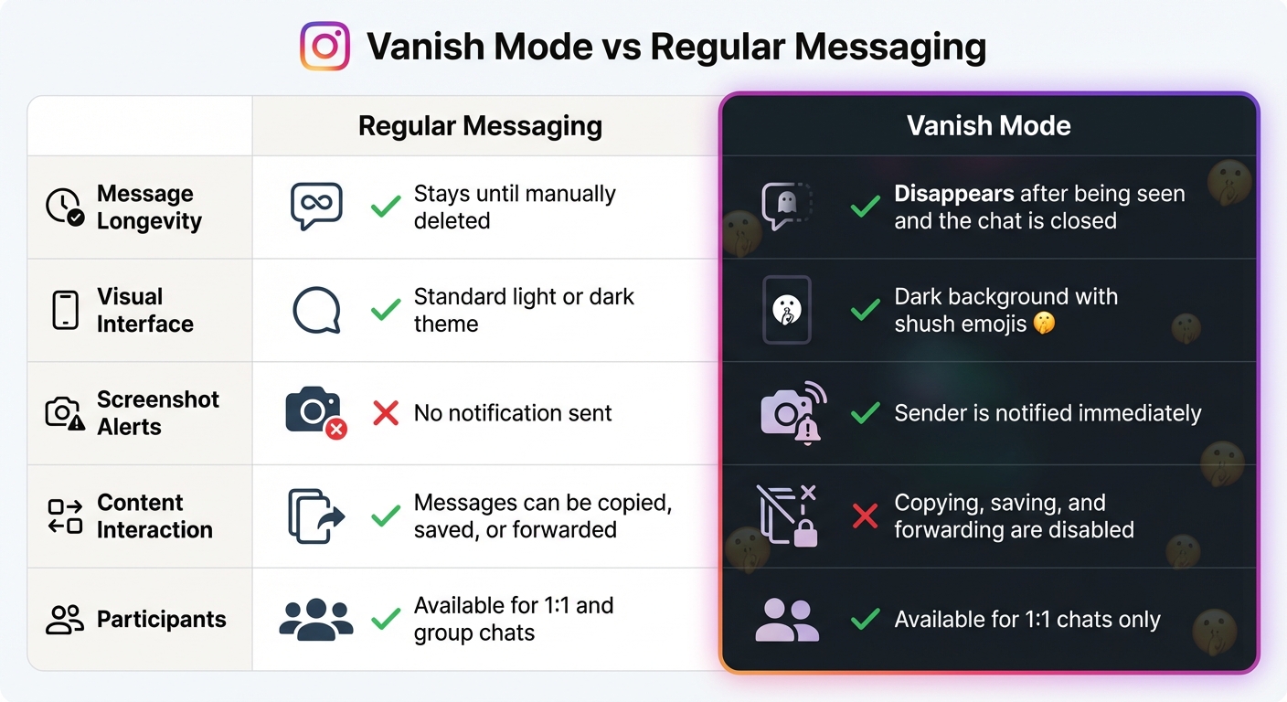 Instagram Vanish Mode vs Regular Messaging: Key Differences