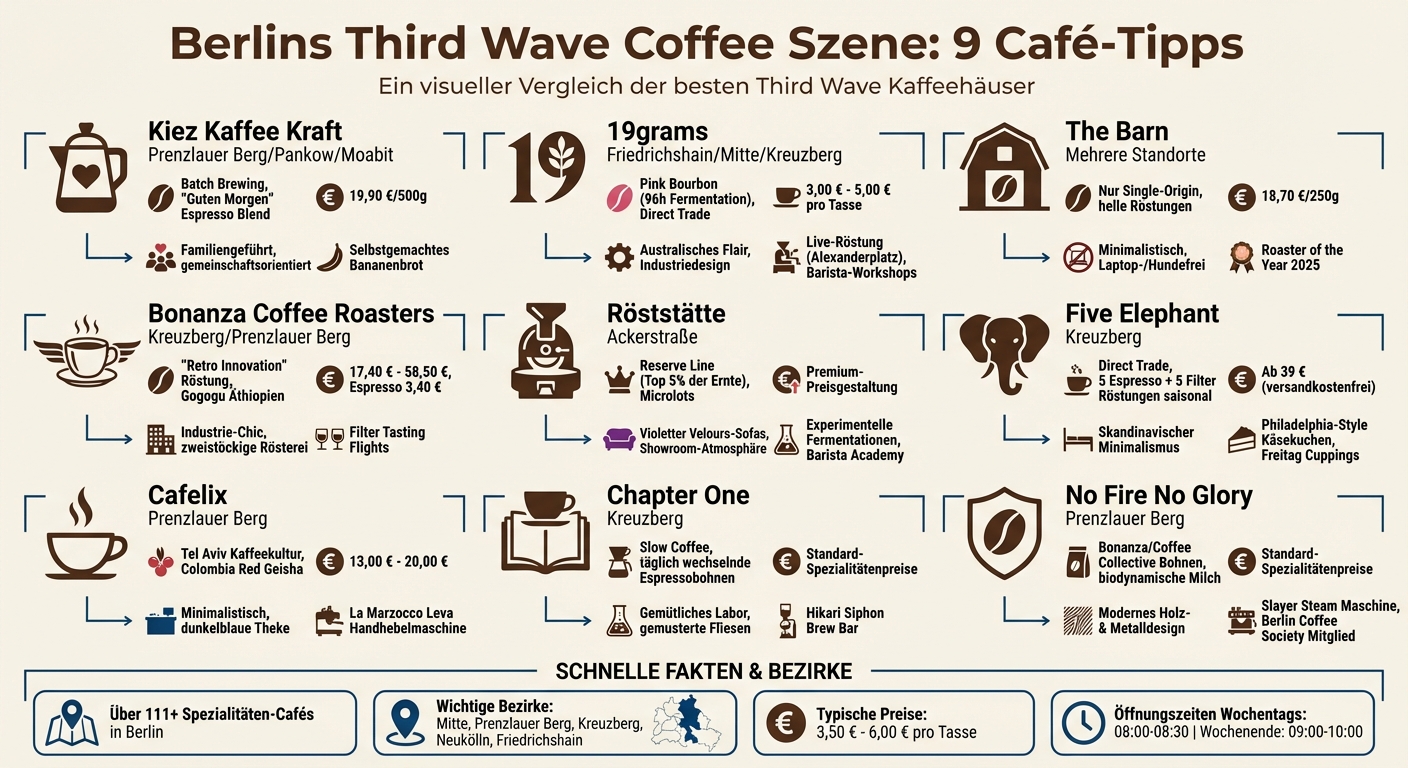 Berlin Third Wave Coffee Guide: 9 Best Specialty Cafés Compared
