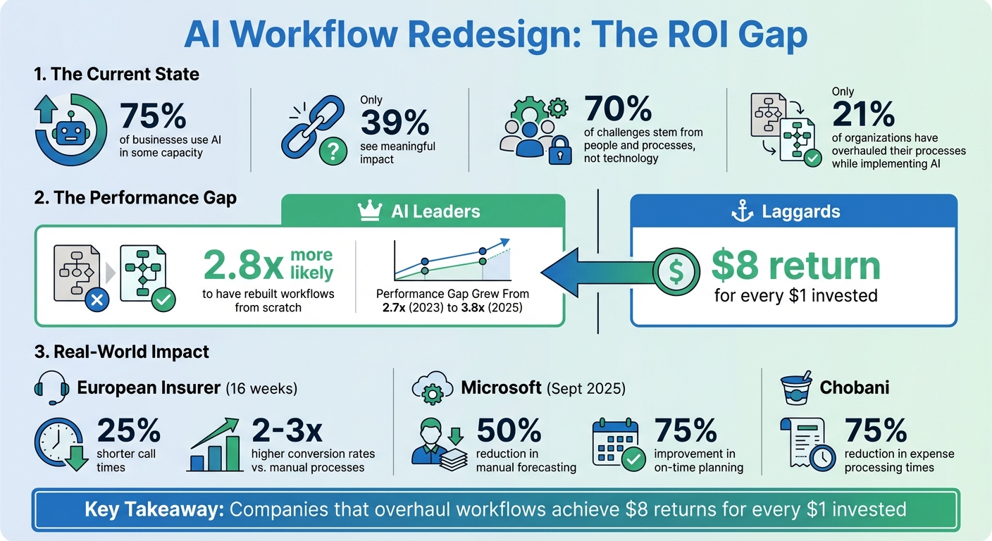 AI Workflow Redesign ROI Statistics and Impact Comparison