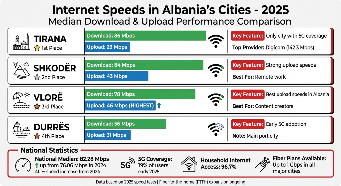 Albania Internet Speeds by City 2025: Download and Upload Speed Comparison