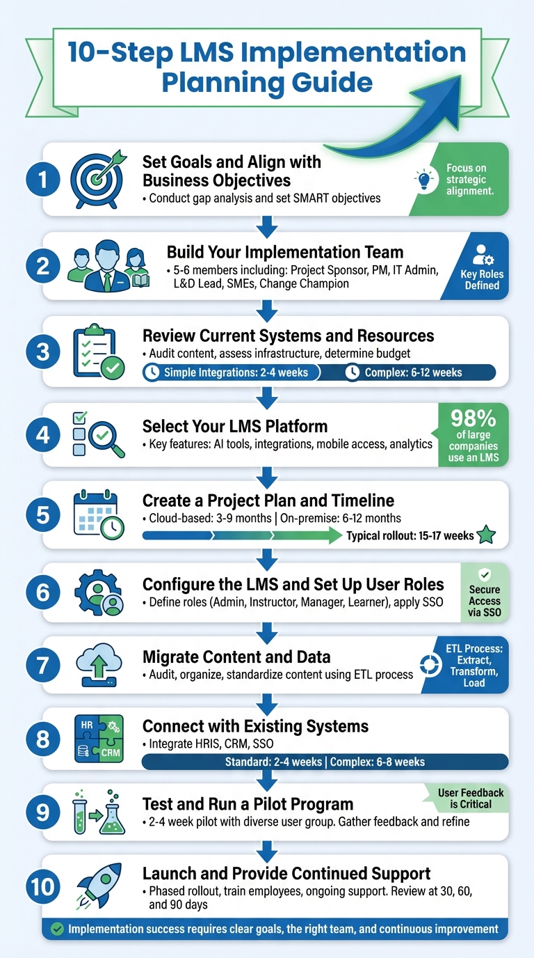 10-Step LMS Implementation Process Guide
