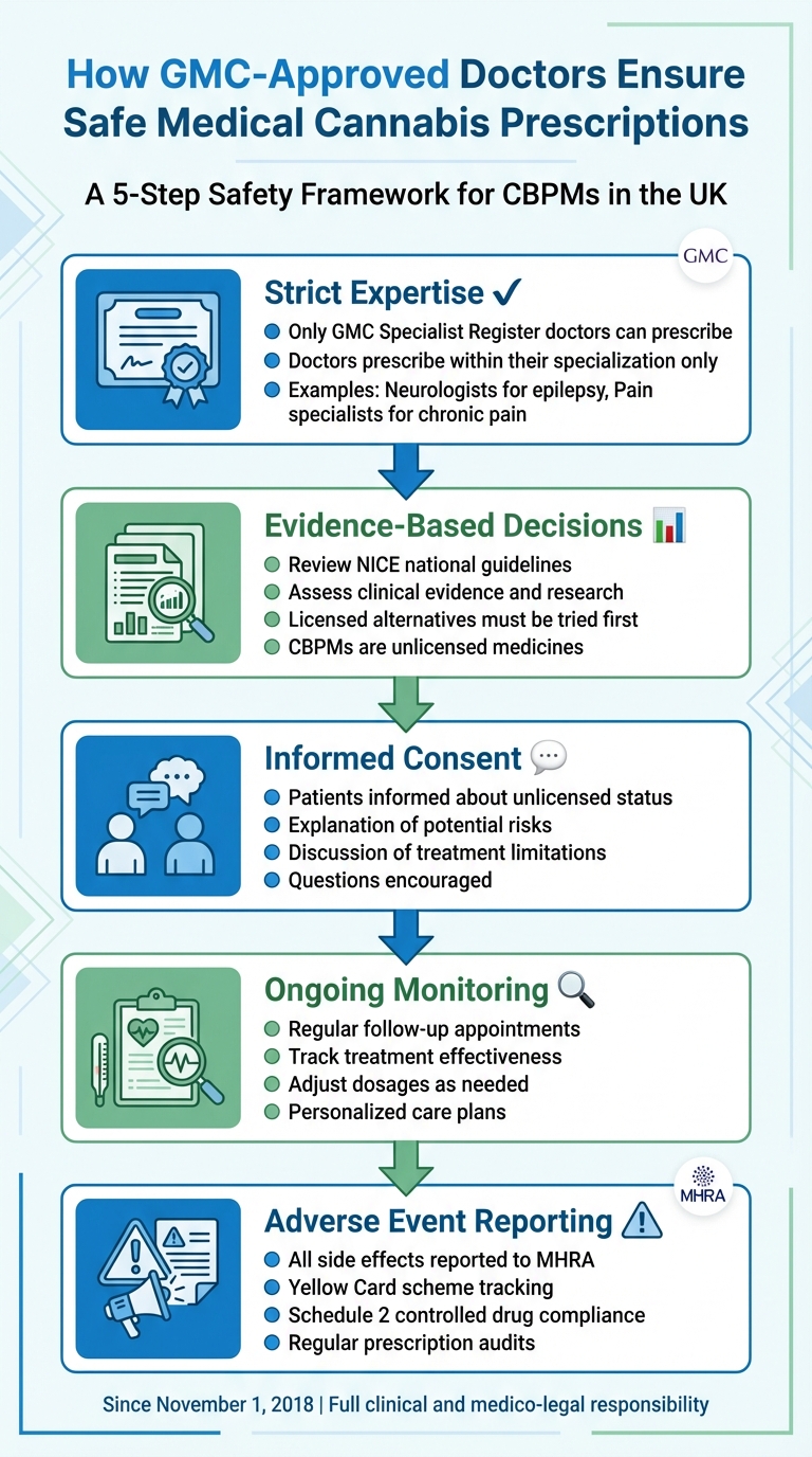 How GMC-Approved Doctors Ensure Safe Medical Cannabis Prescriptions in the UK
