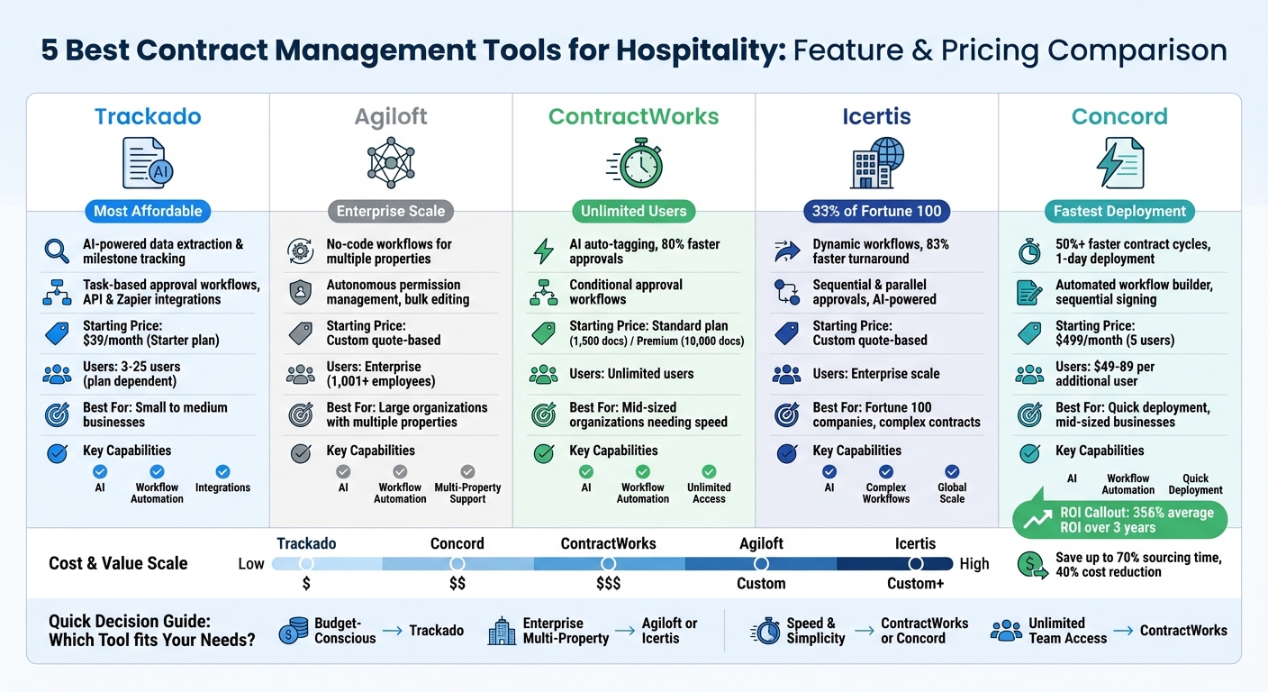 Hospitality Contract Management Tools Comparison: Features and Pricing