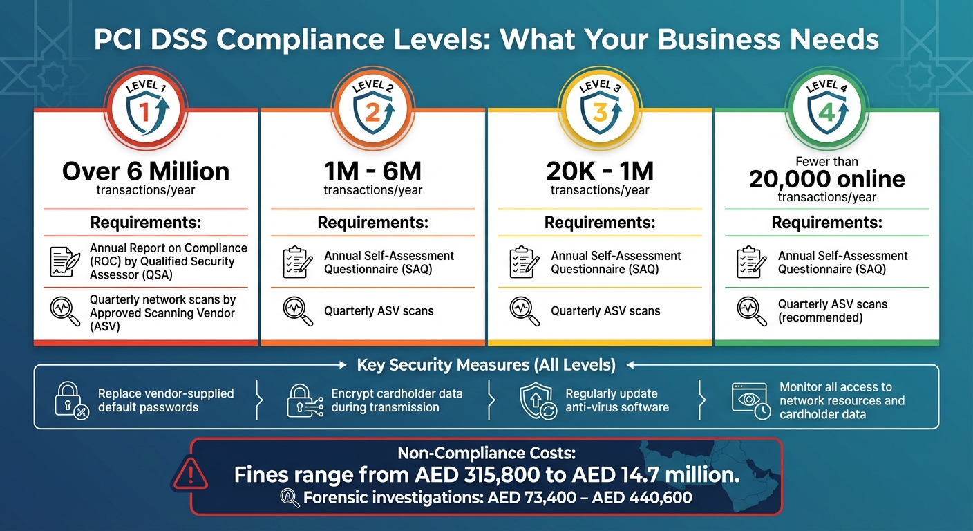 PCI DSS Compliance Levels and Requirements for GCC E-Commerce Merchants