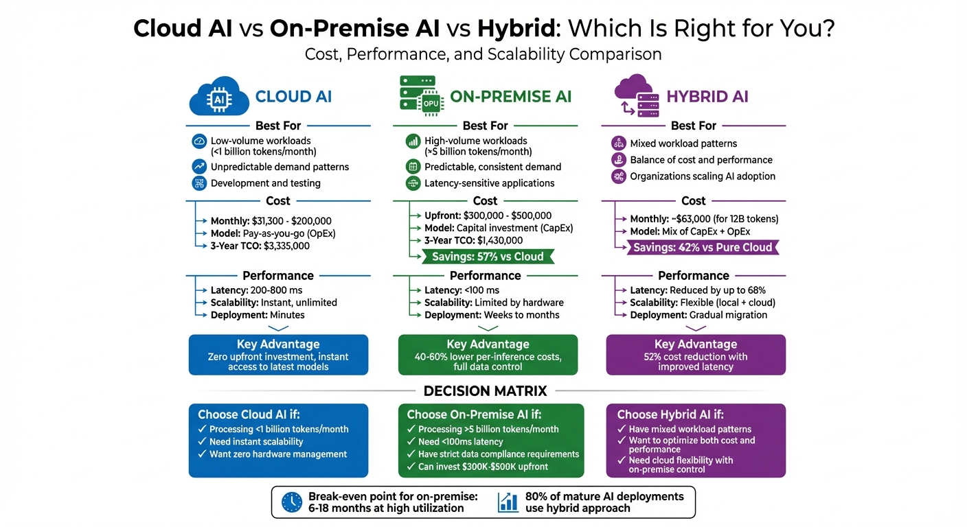 Cloud AI vs On-Premise AI vs Hybrid: Cost, Latency, and Scalability Comparison