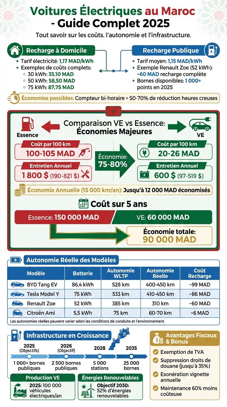 Comparaison coûts VE vs essence au Maroc : économies et autonomie
