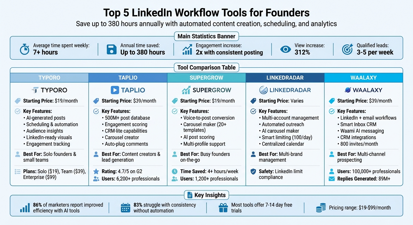 LinkedIn Workflow Tools Comparison: Features and Pricing for Founders