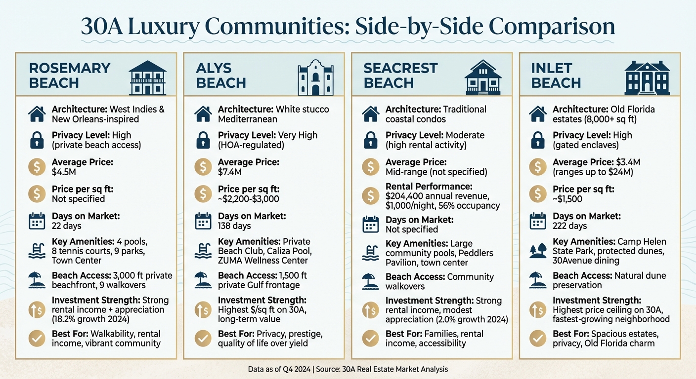 30A Luxury Communities Comparison: Rosemary Beach vs Alys Beach vs Seacrest Beach vs Inlet Beach