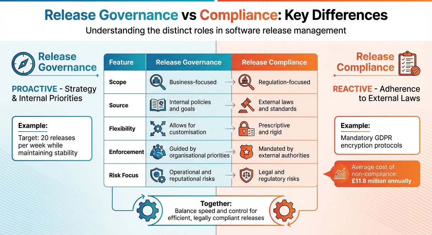 Release Governance vs Compliance: Key Differences Comparison Chart