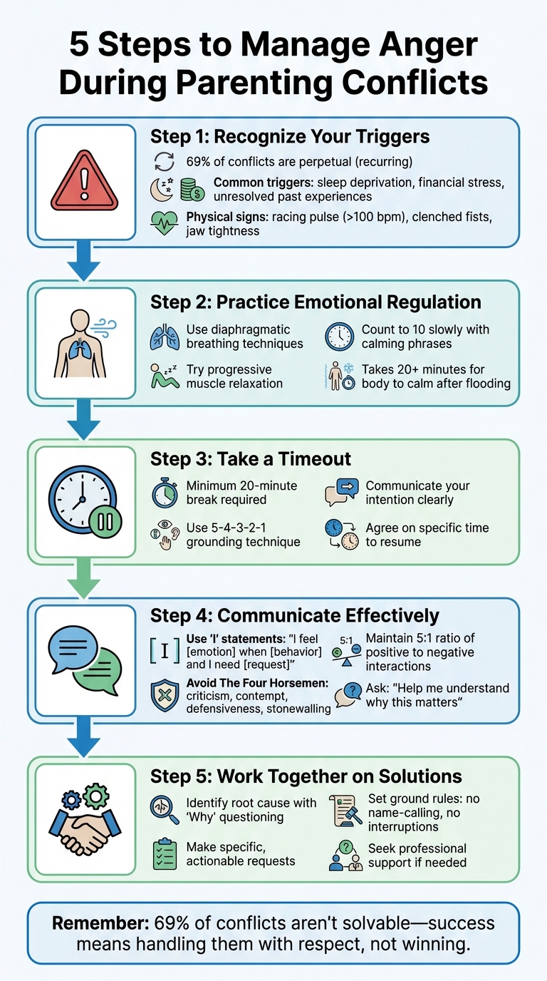 5-Step Process for Managing Anger During Parenting Conflicts