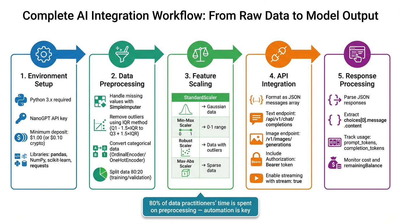 5-Step AI Model Integration Workflow with Preprocessing Pipeline