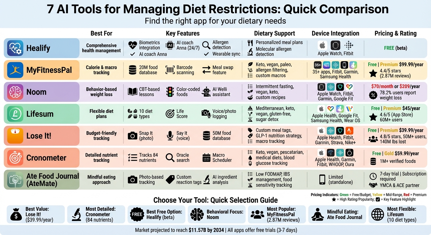 AI Diet Management Tools Comparison: Features, Pricing and Best Use Cases