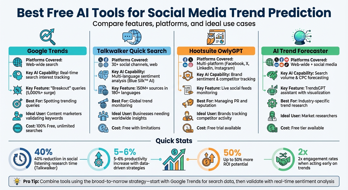 Comparison of 4 Free AI Tools for Social Media Trend Prediction