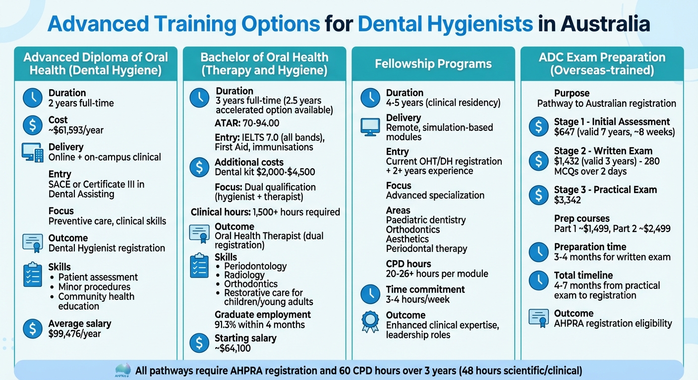 Comparison of Advanced Training Pathways for Dental Hygienists in Australia
