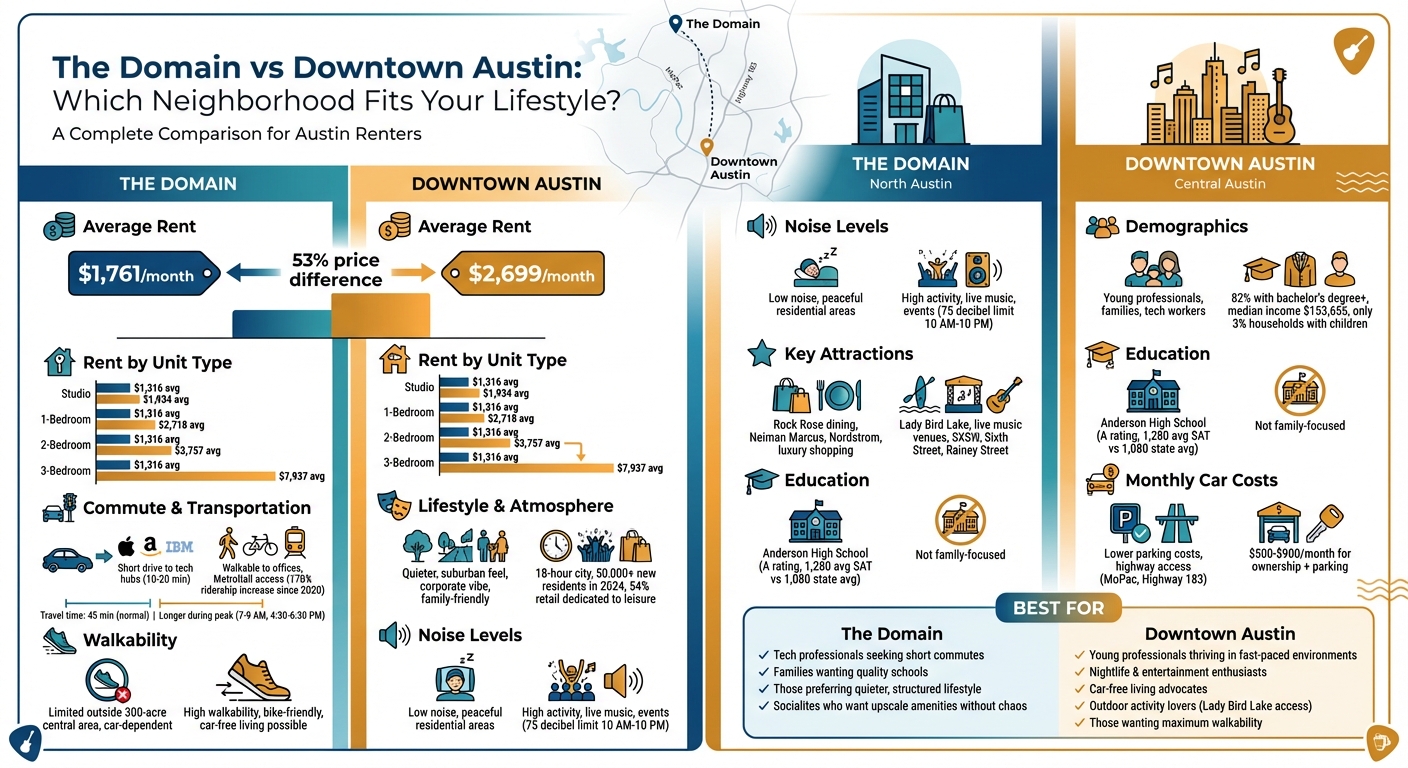 The Domain vs Downtown Austin: Complete Neighborhood Comparison Guide