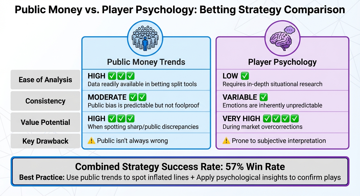 Public Money vs Player Psychology Betting Strategies Comparison