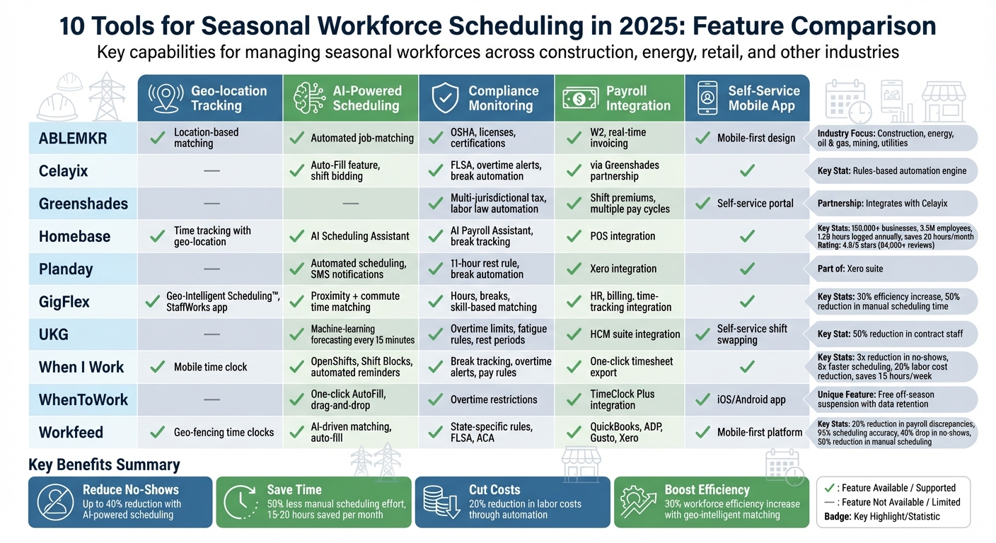 Comparison of Top 10 Seasonal Workforce Scheduling Tools 2025