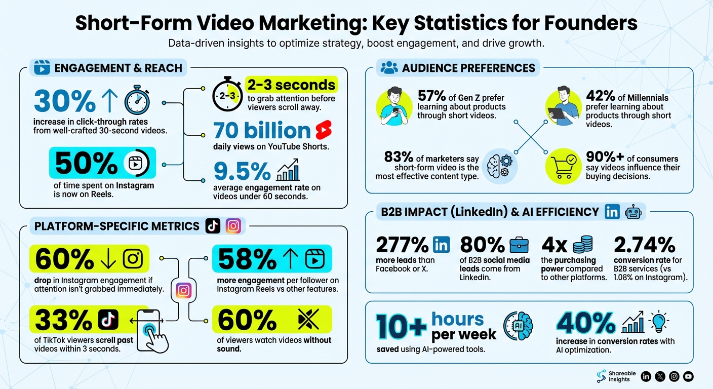 Short-Form Video Marketing Statistics and Engagement Metrics for Founders