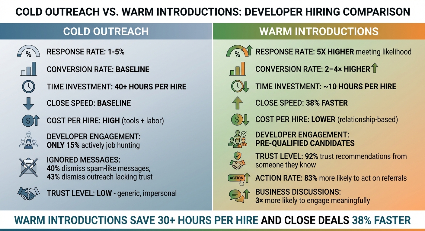 Cold Outreach vs Warm Introductions: Developer Hiring Metrics Comparison