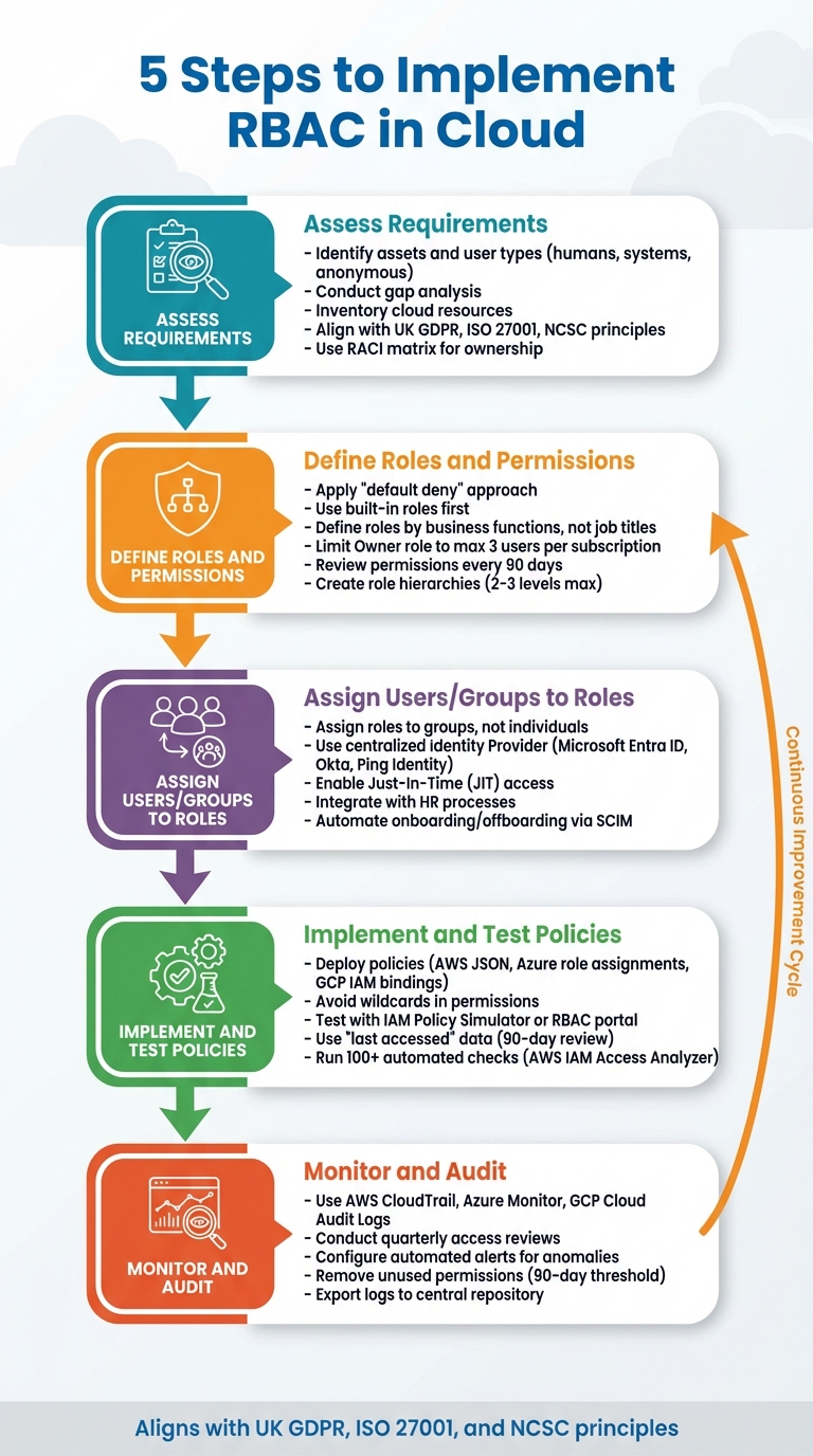 5 Steps to Implement RBAC in Cloud Infrastructure