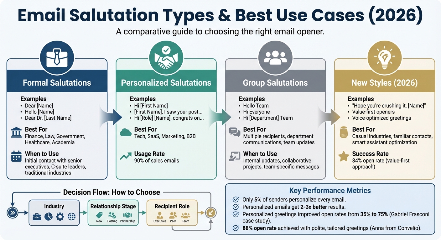 Email Salutation Types and Best Use Cases for 2026