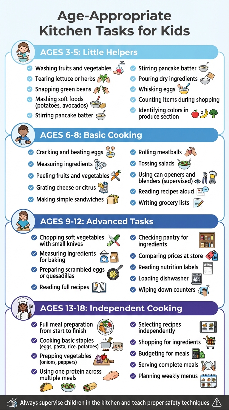 Age-Appropriate Kitchen Tasks for Kids: Ages 3-18