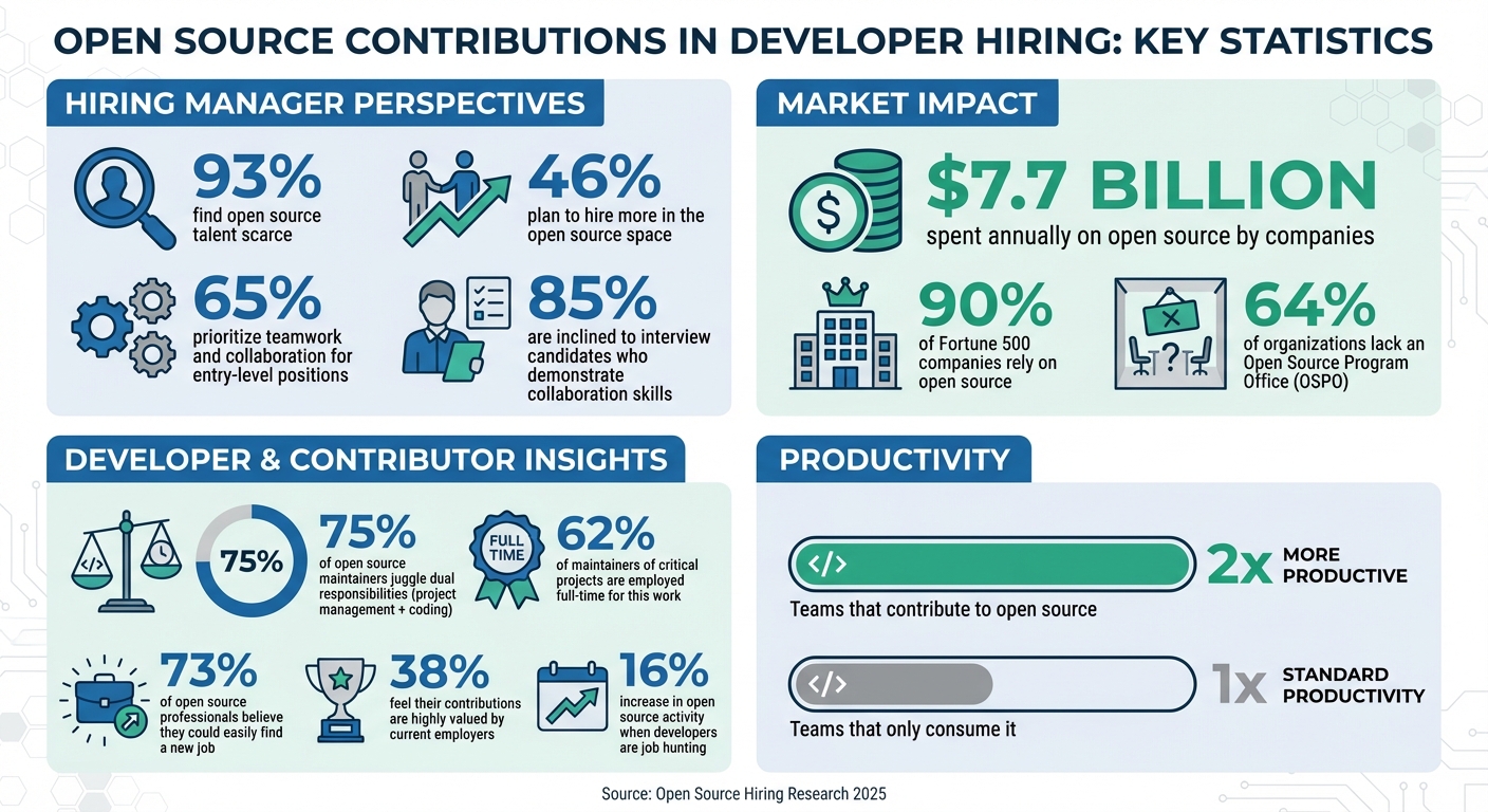 Open Source Contributions in Tech Hiring: Key Statistics and Impact