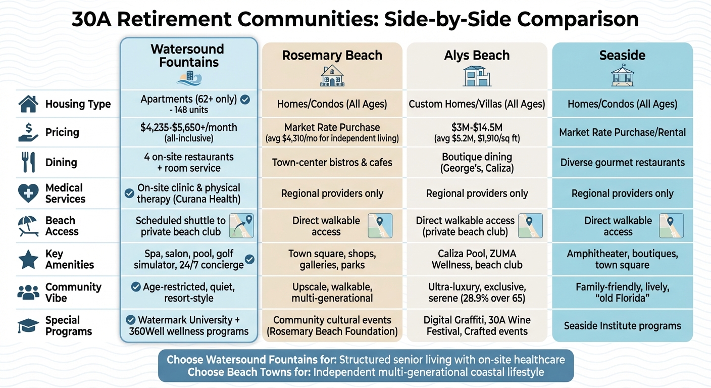 30A Retirement Communities Comparison: Watersound Fountains vs Rosemary Beach vs Alys Beach vs Seaside
