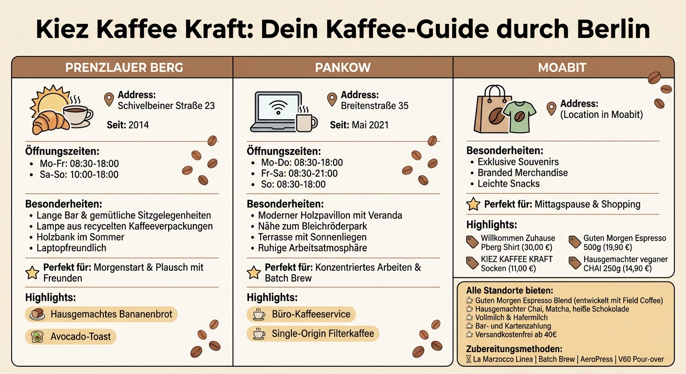 Kiez Kaffee Kraft Berlin: 3 Standorte im Vergleich - Öffnungszeiten, Spezialitäten und Besonderheiten