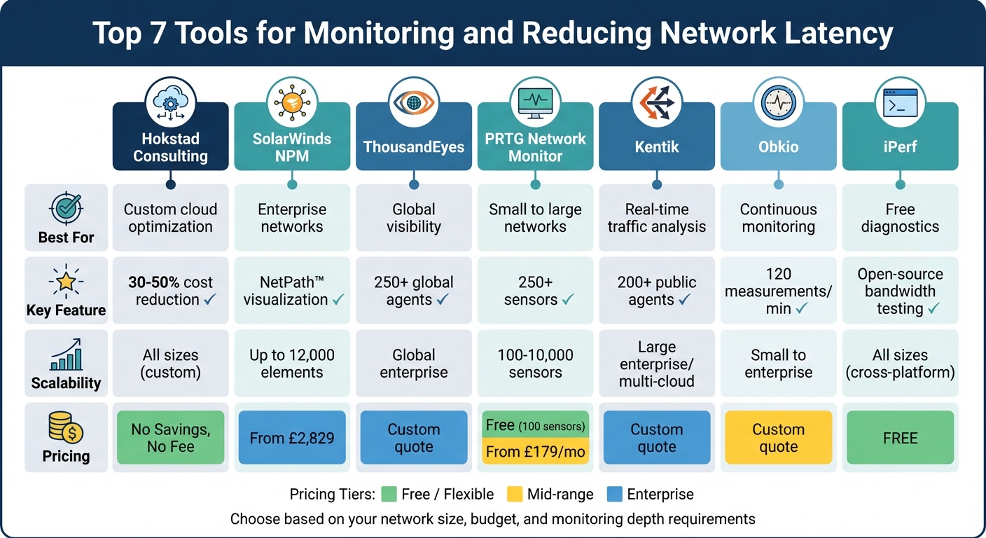 Network Latency Monitoring Tools Comparison: Features, Scalability and Pricing