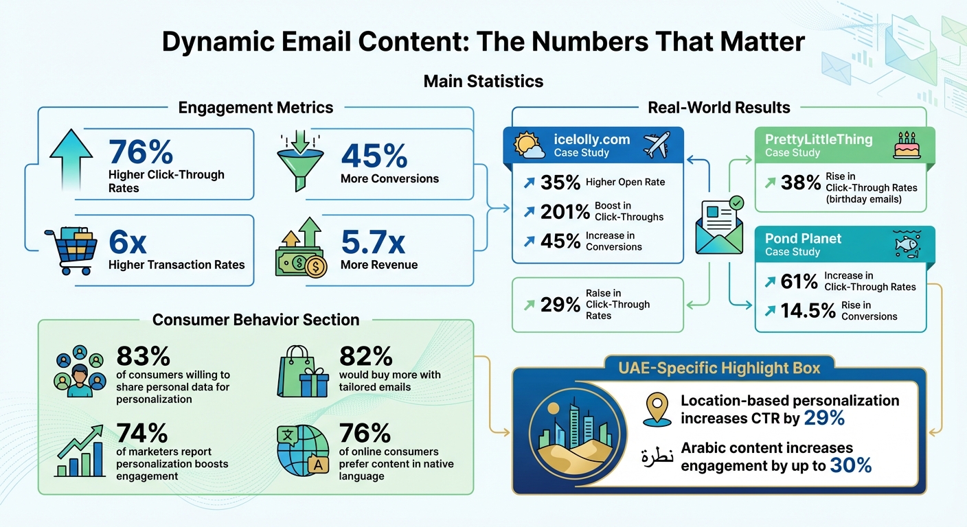 Dynamic Email Content Performance Statistics and Benefits